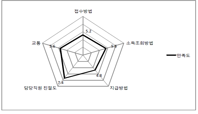 인공수정 시술비 지원 접수방법, 소득조회방법, 시술비 지급방법, 담당직원 친절도, 보건소와의 교통편의성 등에 대한 만족도: 10점 평점 기준