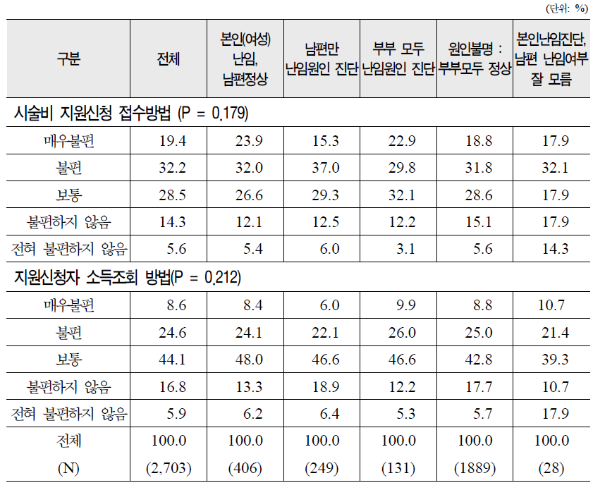 난임원인별 시술비 지원신청 접수방법 및 소득조회 방법에 대한 만족도 분포