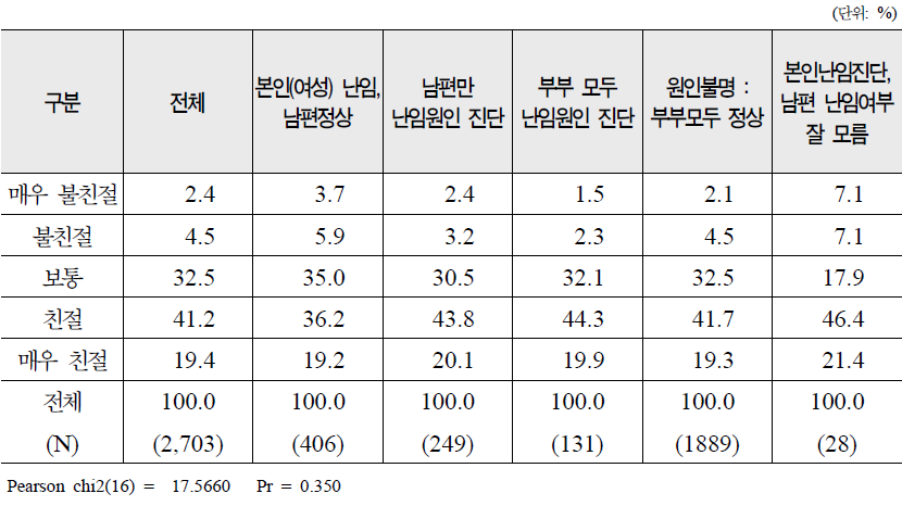 난임원인별 시술비 지원신청시 보건소 담당직원 친절도 분포