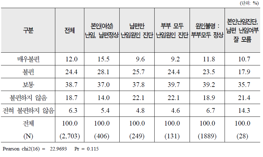 난임원인별 시술비 지원신청 보건소의 교통편의도 분포