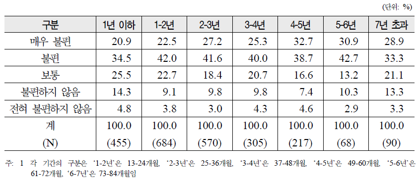 난임기간별 시술비 지원신청시 지급방법에 대한 만족도 분포