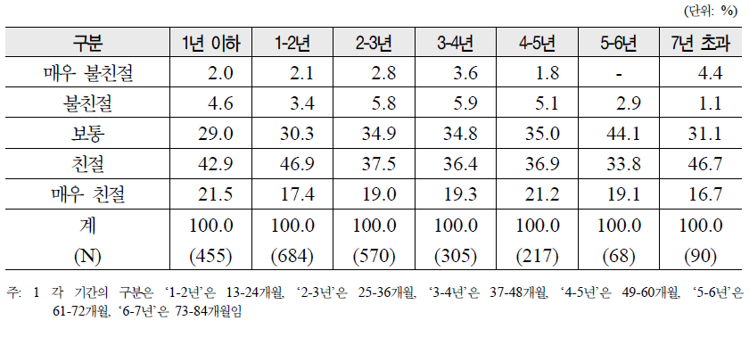 난임기간별 시술비 지원신청시 담당직원 친절도에 대한 만족도 분포