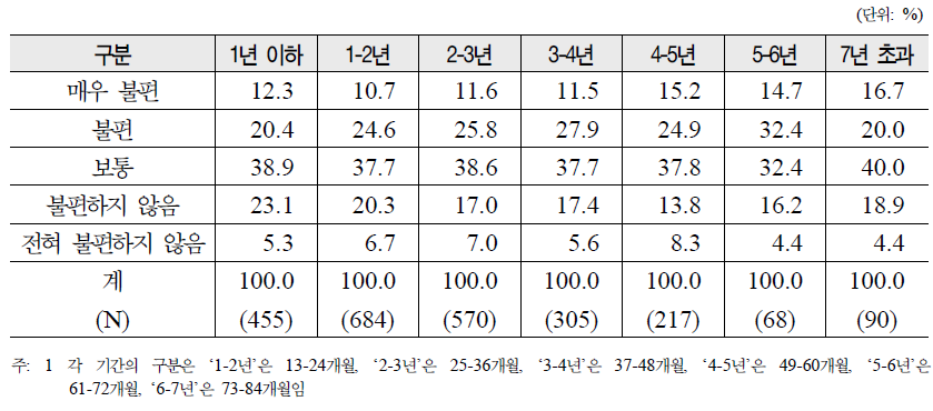 난임기간별 시술비 지원신청시 집과 보건소간의 교통에 대한 만족도 분포