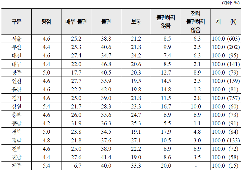 지역별 시술비 지원신청시 지급방법에 대한 만족도 분포