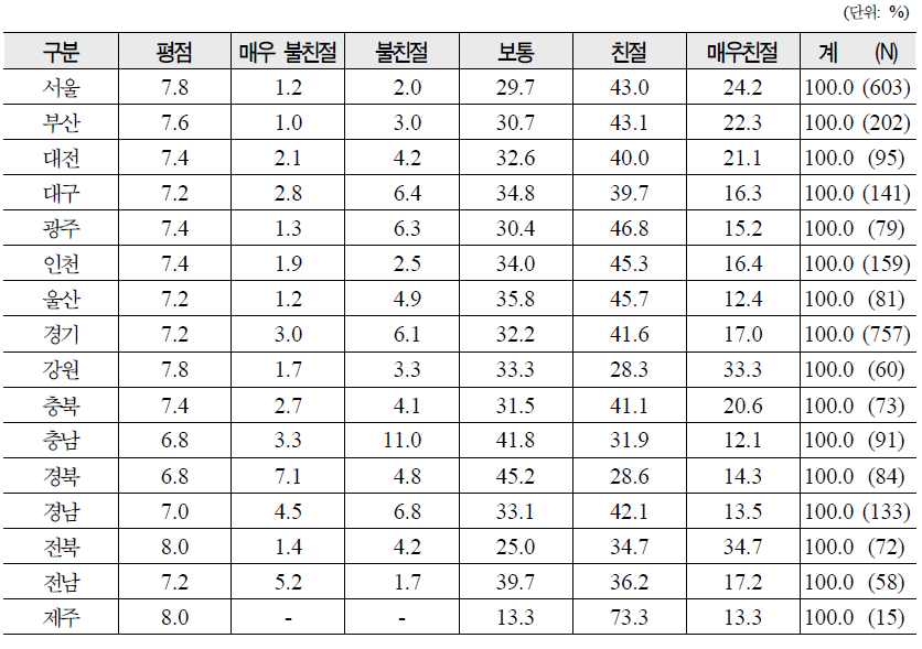 지역별 시술비 지원신청시 담당직원 친절도 분포