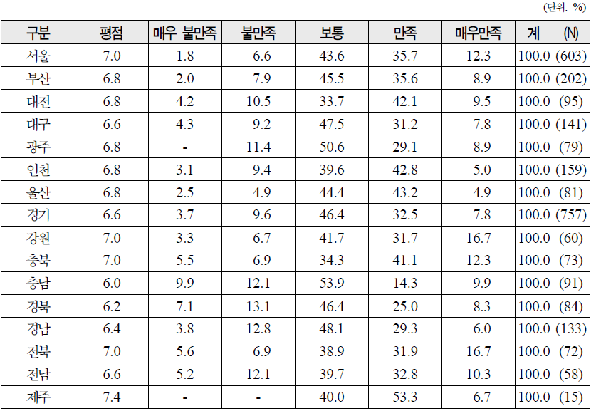 지역별 보건소직원의 인공수정 상담 및 설명에 대한 만족도 분포