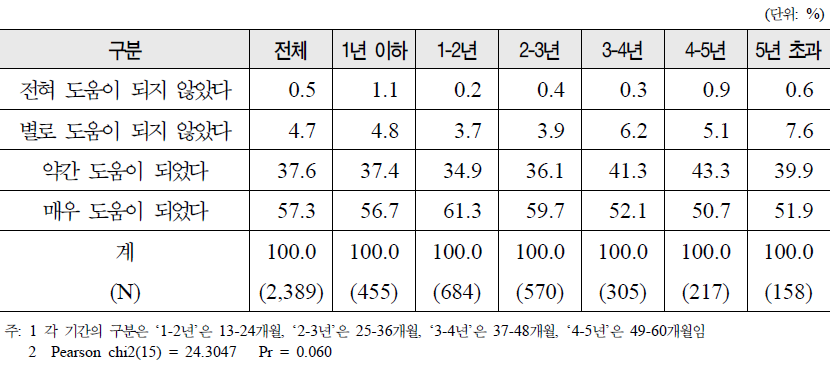 난임기간별 인공수정 시술비 지원금액의 도움정도