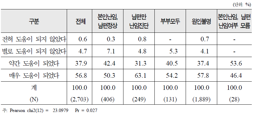 난임원인제공자별 인공수정 시술비 지원금액이 도움정도