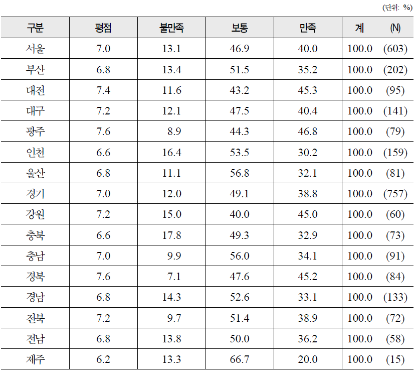 지역별 인공수정 시술 지정기관의 시술 후 상담에 대한 만족도 분포