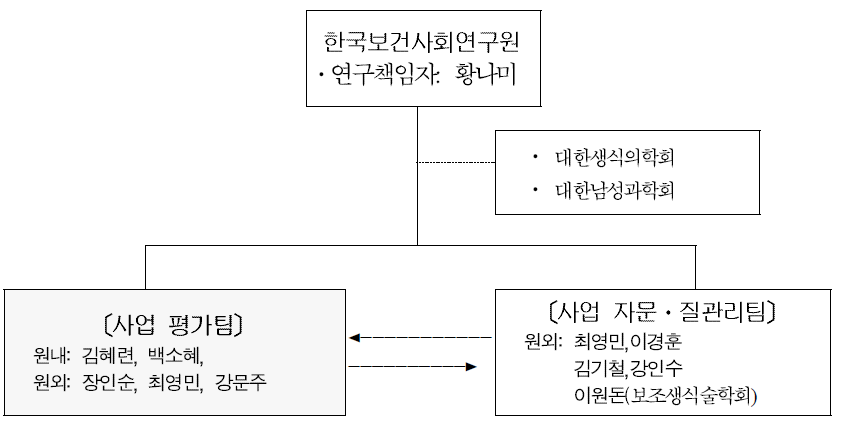 사업 평가․자문팀 조직 및 기능