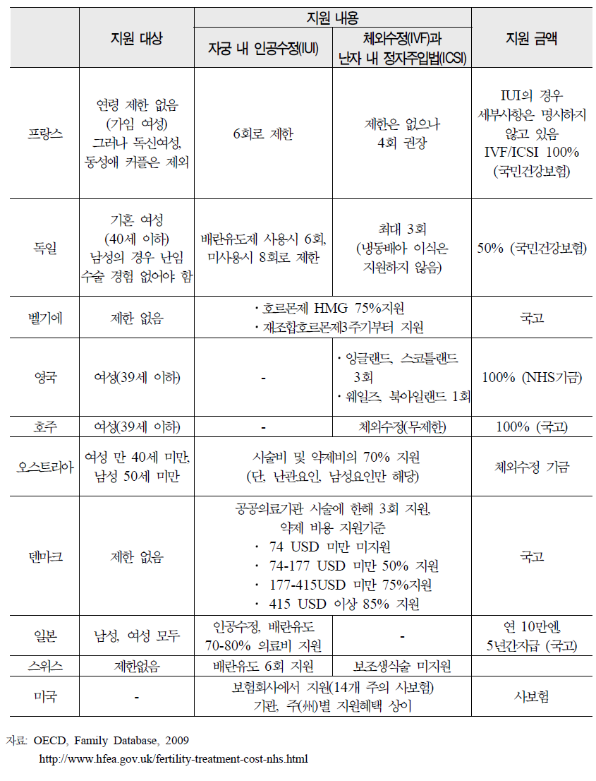 주요국 난임부부 인공수정 및 배란유도 시술비 지원 실태