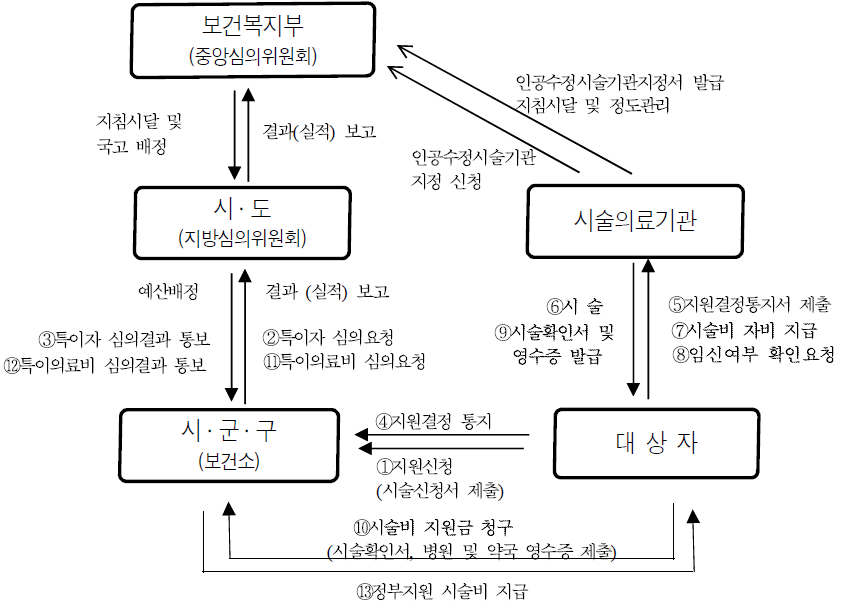 인공수정 시술비 지원 체계