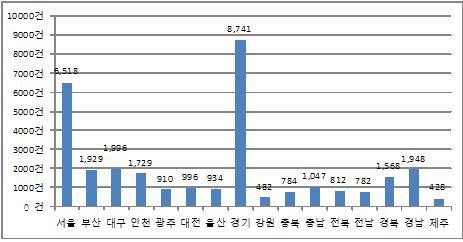 인공수정 시술비 지원사업 수혜 대상건 지역별 분포