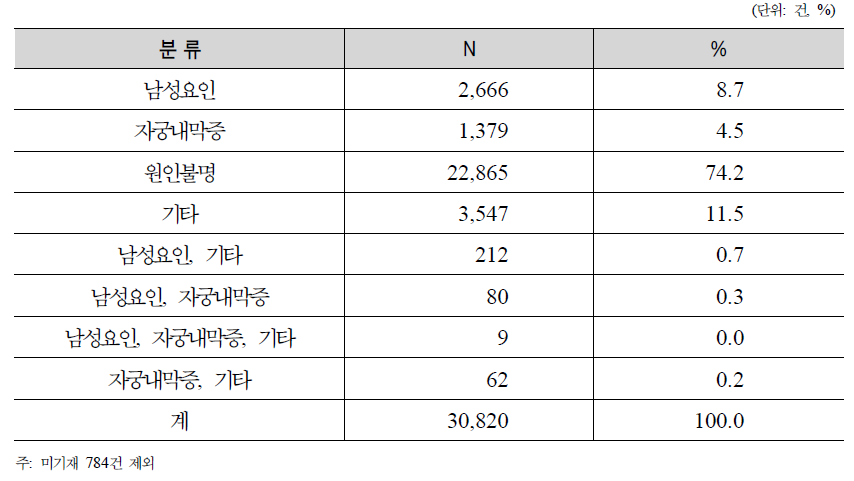 인공수정 시술비 지원사업 수혜 대상건 난임원인 분포