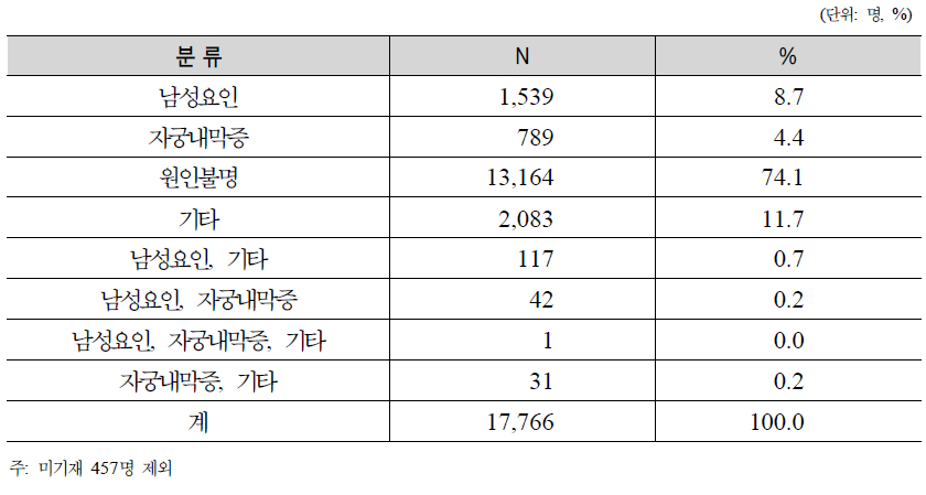 인공수정 시술비 지원사업 대상자의 난임원인 분포