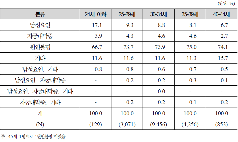 인공수정 시술비 지원사업 대상 여성의 연령별 난임원인 분포