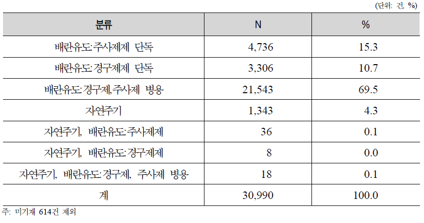 인공수정 시술 유형