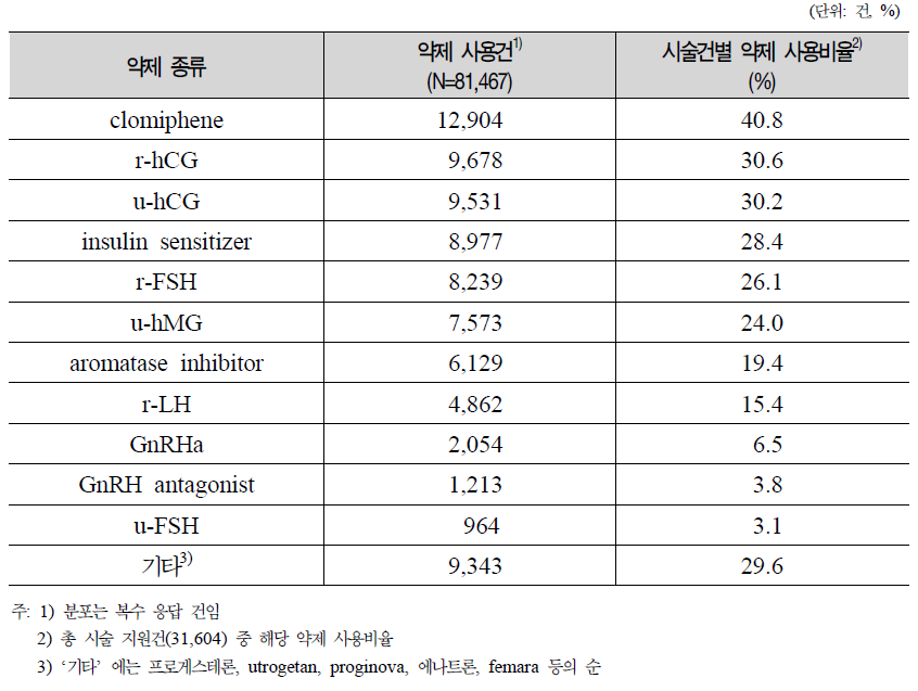 인공수정 시술시 시술기관에서의 배란유도 호르몬제 사용 실태