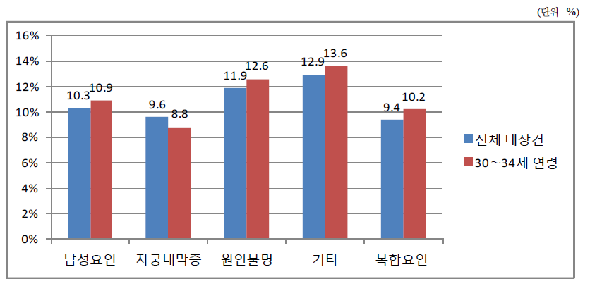 난임원인별 전체 및 30∼34세 연령층의 평균 임신 성공률 비교(임신낭수 기준)