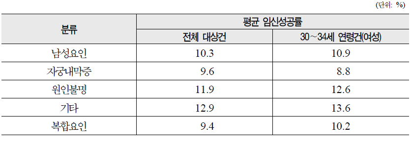 난임원인별 전체 및 30∼34세 연령층의 평균 임신 성공률 비교(임신낭수 기준)