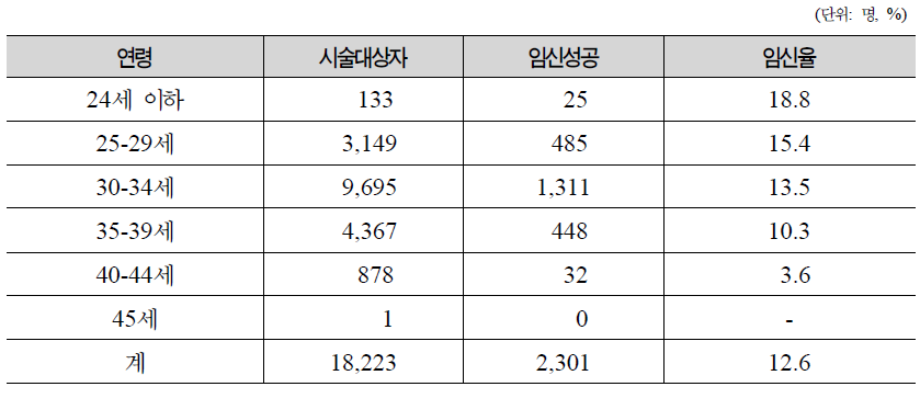 연령별 1차 인공수정 시술결과 임신 성공률(임신낭수 기준)