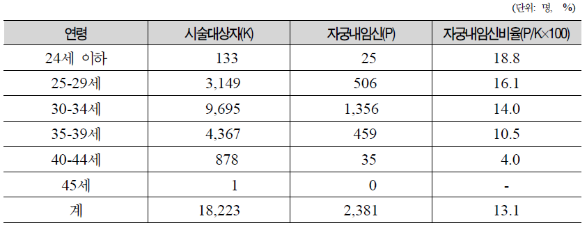 연령별 인공수정 시술결과 자궁내임신 비율