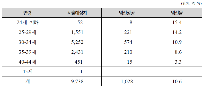 연령별 2차 인공수정 시술결과 임신 성공률(임신낭수 기준)