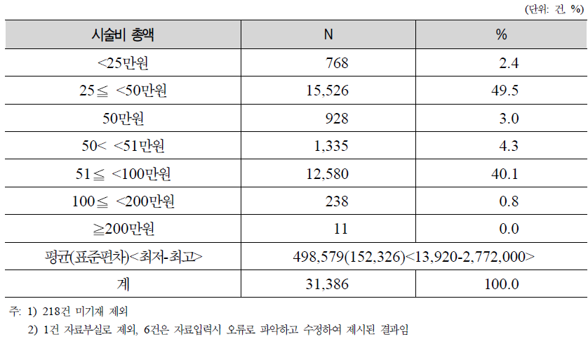 인공수정 시술비 총액 분포