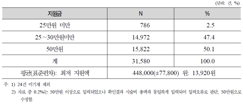 인공수정 시술 지원금의 분포