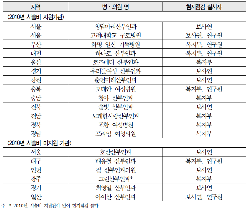 시술 질 관리를 위한 현지점검 대상 인공수정 시술 지정기관명 및 점검 실시자