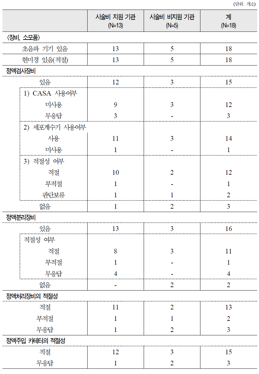 인공수정 시술 지정기관의 장비 및 소모품 구비 실태