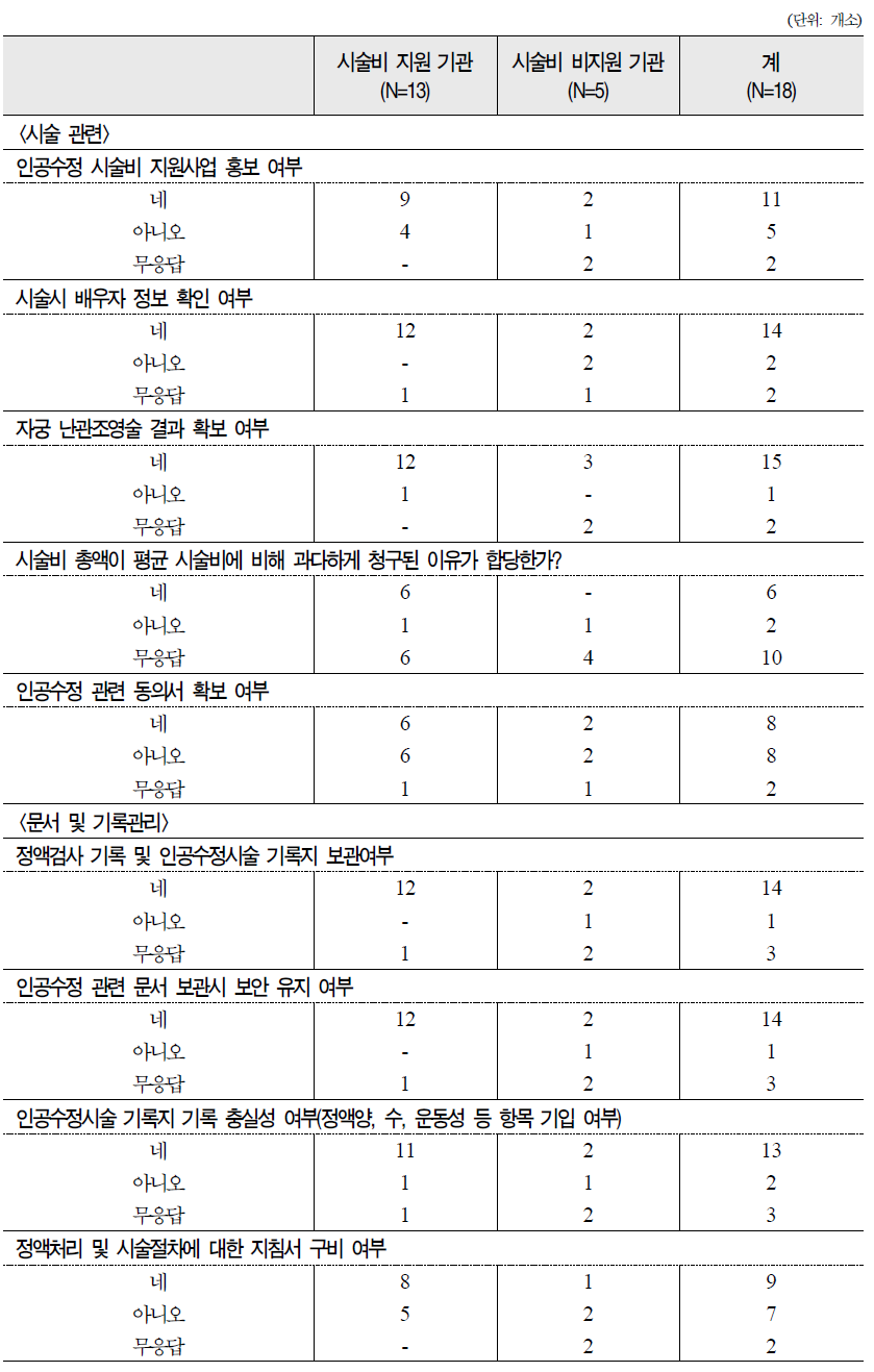 인공수정 시술 지정기관의 시술관련 홍보 및 관리 실태