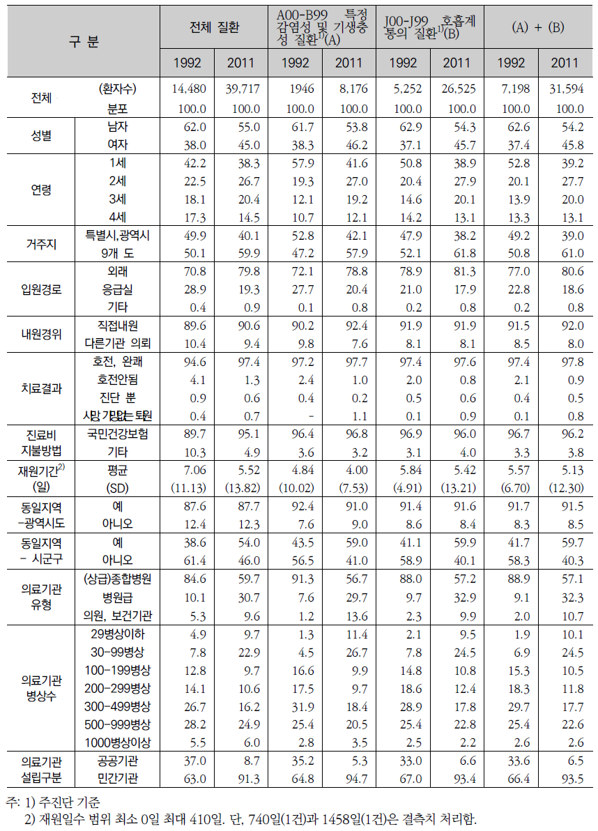 1-4세 주요 질환 퇴원환자의 특성별 분포, 1992 vs 2011