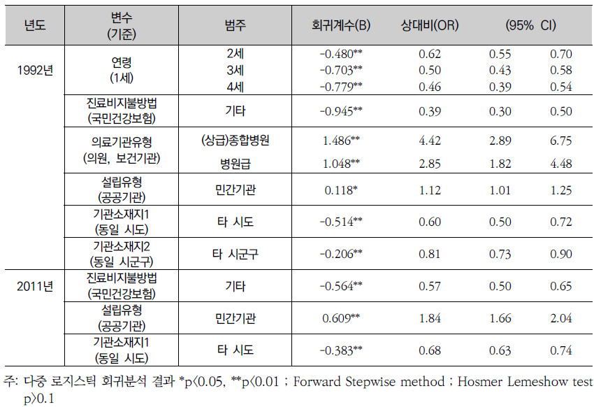 1-4세 퇴원환자 중 A00-B99 특정 감염성 및 기생충성 질환(주진단 또는 부진단)의 관련요인, 1992 vs 2011