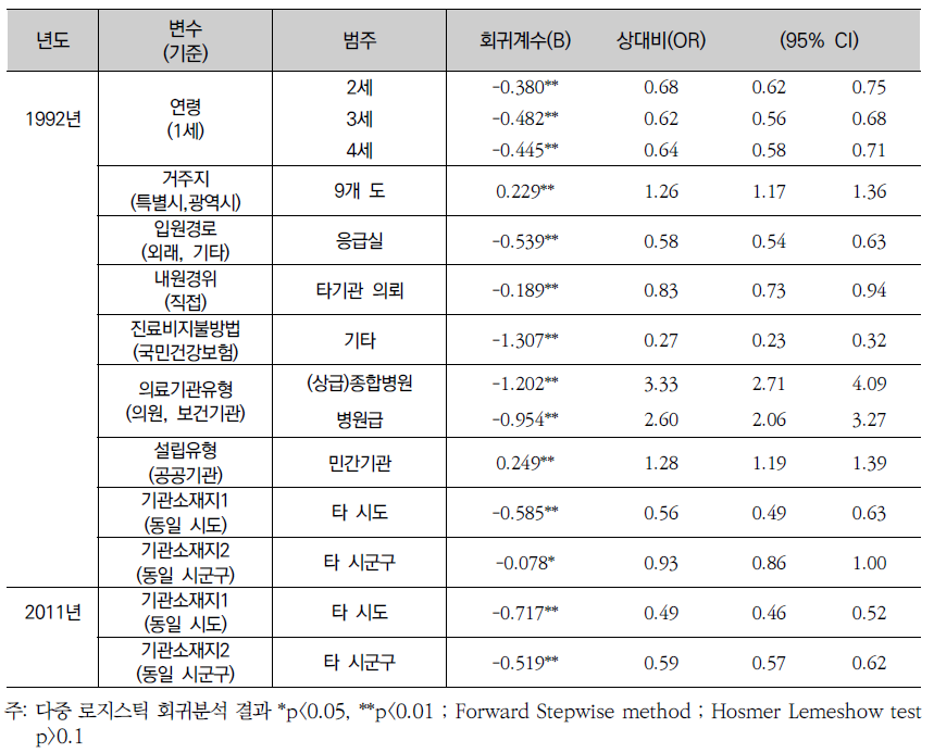 1-4세 퇴원환자 중 J00-J99호흡계통 질환(주진단 또는 부진단)의 관련요인, 1992 vs 2011