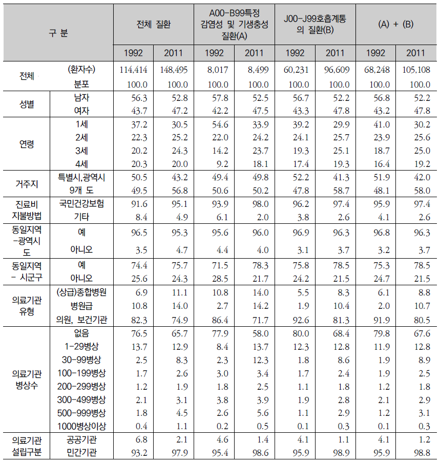 1-4세 주요 질환 외래환자의 특성별 분포, 1992 vs 2011