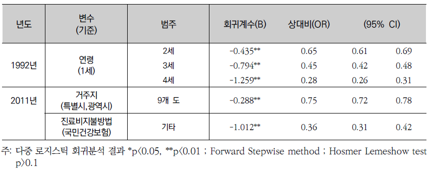 1-4세 외래환자 중 A00-B99 특정 감염성 및 기생충성 질환의 관련요인, 1992 vs 2011