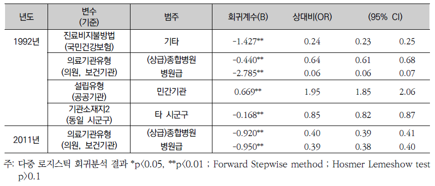 1-4세 외래환자 중 J00-J99호흡계통 질환의 관련요인, 1992 vs 2011