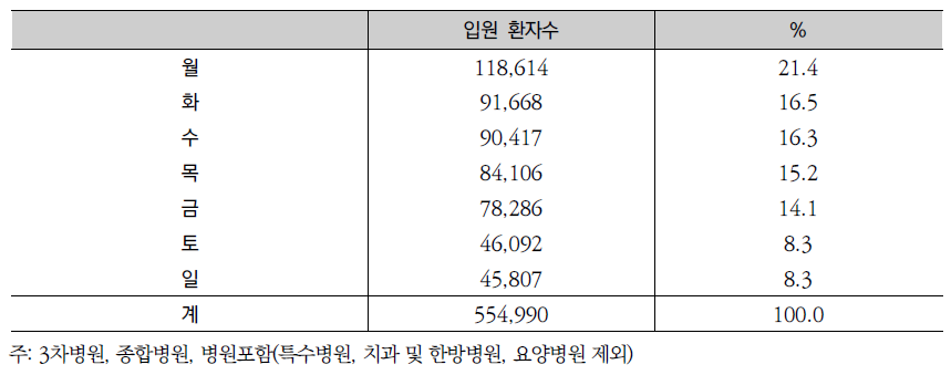 입원 요일 분포: 2011년