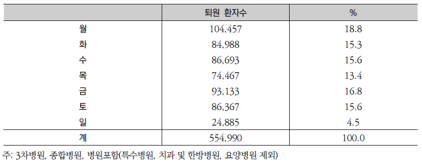 퇴원 요일 분포: 2011년