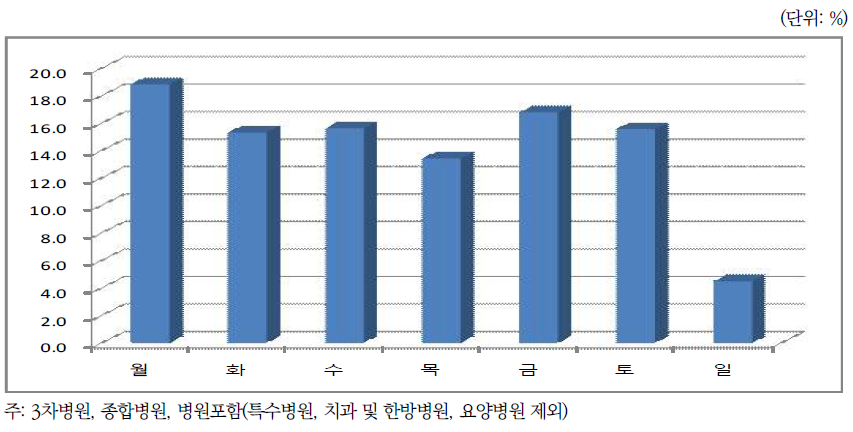 퇴원 요일 분포: 2011년