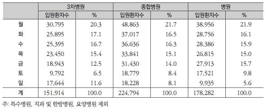 병원유형별 입원 요일 분포: 2011년