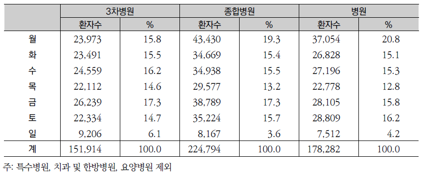 병원유형별 퇴원 요일 분포: 2011년