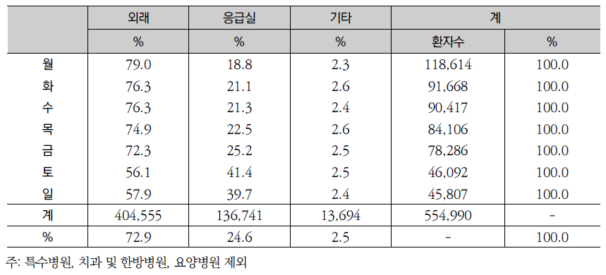 입원 요일별 입원경로: 2011년