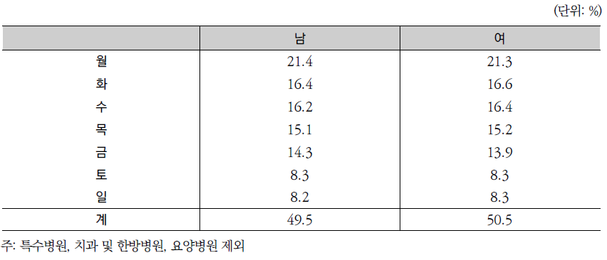 성별 입원 요일분포: 2011년