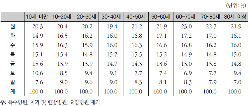 연령별 입원 요일분포: 2011년