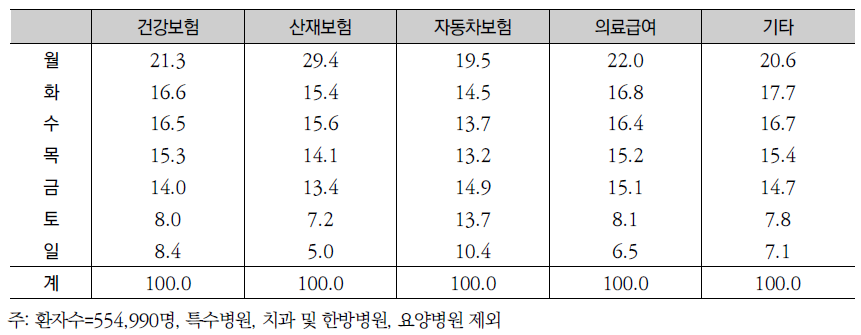 진료비 지불방법별 입원 요일분포: 2011년