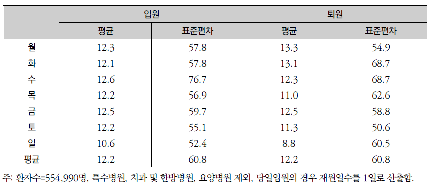 입․퇴원 요일별 평균 재원일수: 2011년