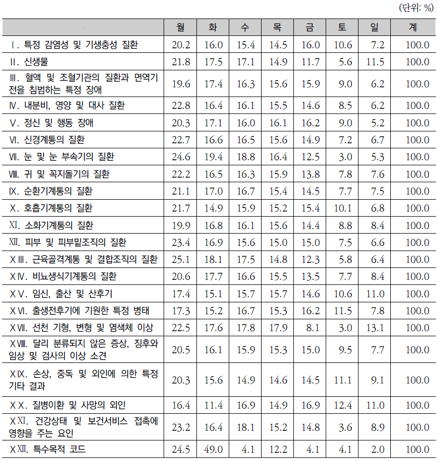 질환별 입원요일 분포: 2011년