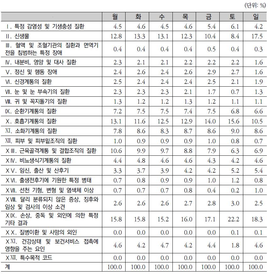 입원요일별 질환분포: 2011년